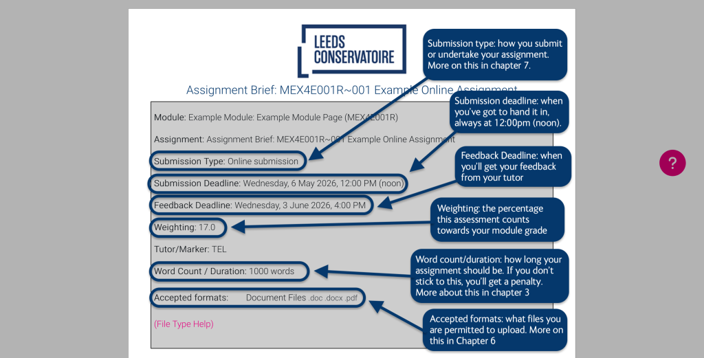An annotated explanation of an assignment brief:
Submission type, how you submit or undertake your assignment. More on this in chapter 7.
Submission deadline: when you've got to hand it in, always at 12:00pm (noon).
Feedback deadline: when you'll get your feedback from your tutor
Weighting: the percentage this assignment counts towards your module grade
Word count/duration: how long your assignment should be. If you don't stick to this, you'll get a penalty. More on this in chapter 3.
Accepted formats: what files you are permitted to upload. More on this in chapter 6.